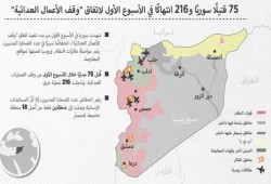 75 قتيلًا سوريًا و216 انتهاكًا في الأسبوع الأول لاتفاق "وقف الأعمال العدائية"