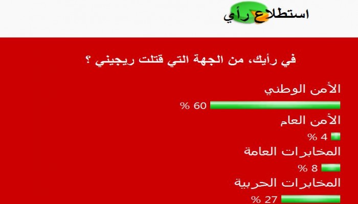 قراء النافذة يختارون "الأمن الوطني" و"المخابرات الحربية" كأبرز المتهمين بقتل "ريجيني"