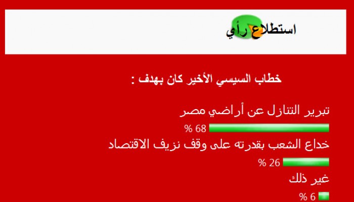 ثلثي قراء النافذة : السيسي ألقى كلمته الأخيرة لتبرير التنازل عن أراضي مصر
