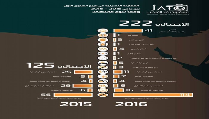 "صحفيون ضد التعذيب": 222 انتهاكًا ضد الإعلاميين في 3 أشهر