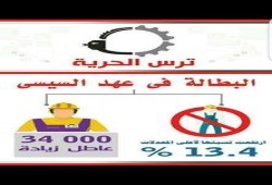 في عهد السيسي ... "عاوز حقي".. هاشتاج يتحسر على "العمال"