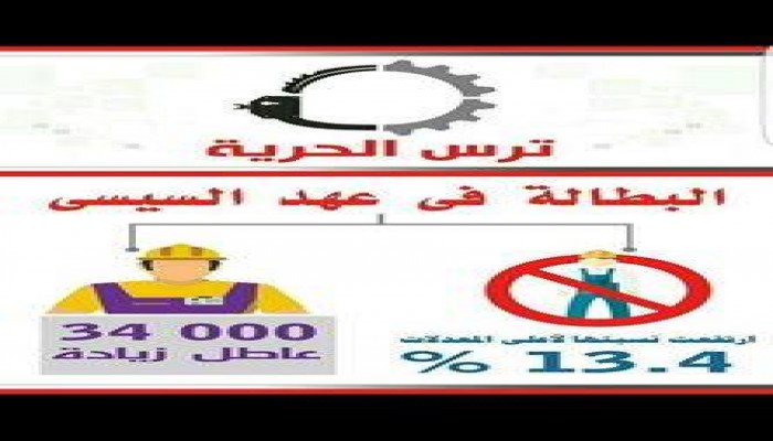 في عهد السيسي ... "عاوز حقي".. هاشتاج يتحسر على "العمال"