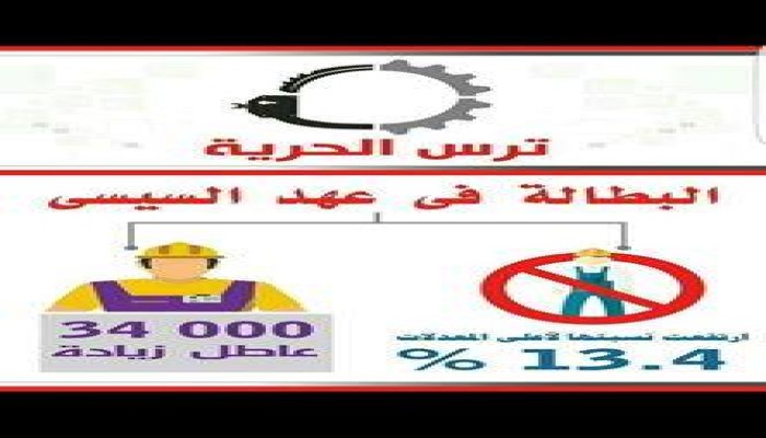 في عهد السيسي ... "عاوز حقي".. هاشتاج يتحسر على "العمال"