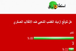 89% من قراء نافذة مصر : الغضب الشعبي سيزداد ضد السيسي