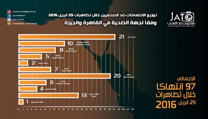 في يوم واحد.. 97 انتهاكا ضد الصحفيين بمصر (انفوجراف)