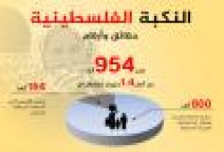 الواقع الفلسطيني بعد 68 عاما من النكبة