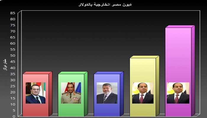 جدول بياني يفضح كارثة ديون السيسي