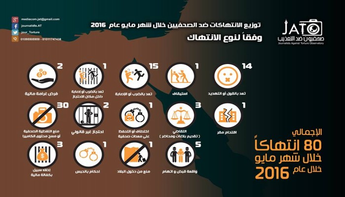 80 انتهاكا بحق الصحفيين المصريين خلال شهر مايو