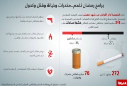 التدخين والمخدرات والعنف.. أبرز ما تقدمه الأعمال الرمضانية المتلفزة للجمهور