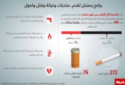 التدخين والمخدرات والعنف.. أبرز ما تقدمه الأعمال الرمضانية المتلفزة للجمهور