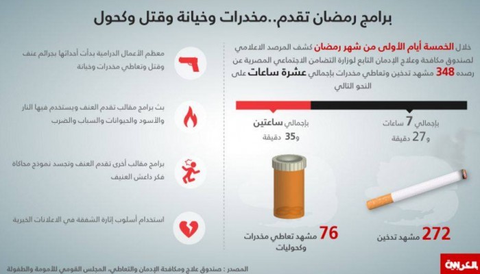التدخين والمخدرات والعنف.. أبرز ما تقدمه الأعمال الرمضانية المتلفزة للجمهور