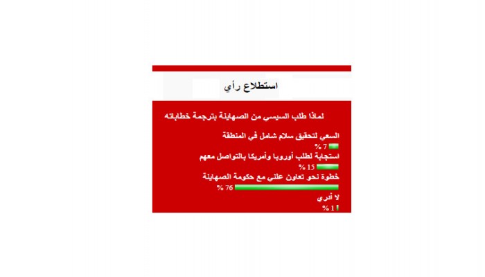 76% من قراء (نافذة مصر) : السيسي يسعى نحو تعاون علني مع حكومة الصهاينة
