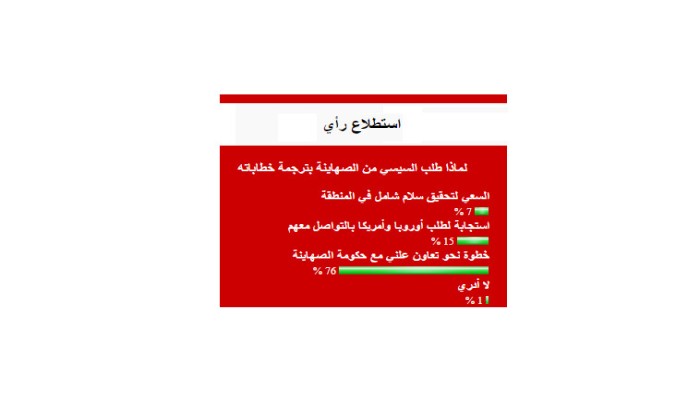 76% من قراء (نافذة مصر) : السيسي يسعى نحو تعاون علني مع حكومة الصهاينة