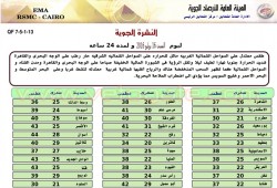 الأرصاد : طقس الغد حار على القاهرة وشديد الحرارة بالصعيد
