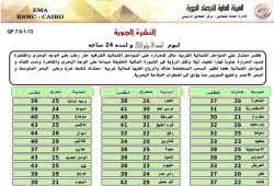 الأرصاد : طقس الغد حار على القاهرة وشديد الحرارة بالصعيد