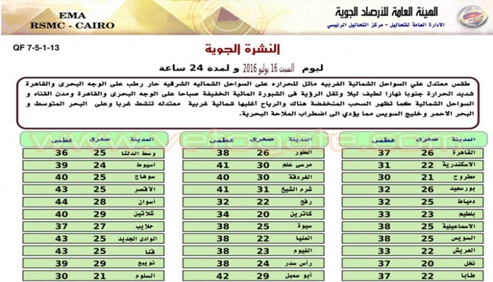 الأرصاد : طقس الغد حار على القاهرة وشديد الحرارة بالصعيد