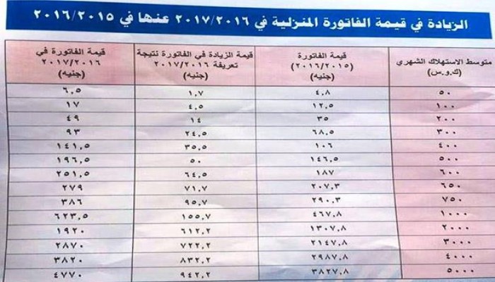 ماذا يفعل الفقراء بعد رفع الانقلاب لأسعار الكهرباء 40% دفعة واحدة؟