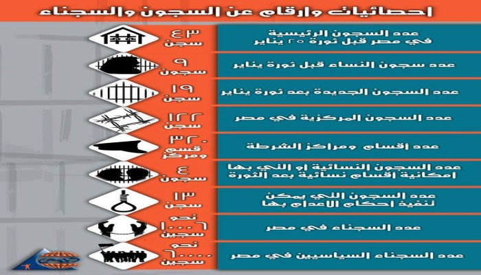 تقرير حقوقي: 60 ألف سجين سياسي مقابل49 آلف جنائي لأول مرة