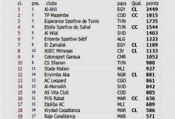 في آخر 10 سنوات .. الأهلي يتصدر تصنيف إفريقيا والزمالك السابع