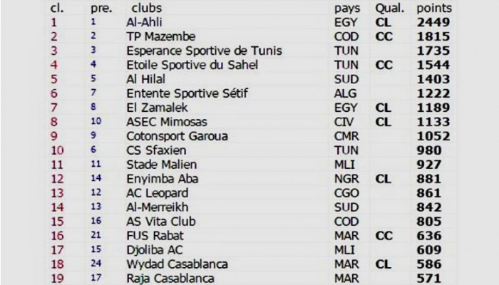 في آخر 10 سنوات .. الأهلي يتصدر تصنيف إفريقيا والزمالك السابع