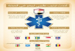 مصر تحتل الـ124 عالميًّا في مستوى الصحة