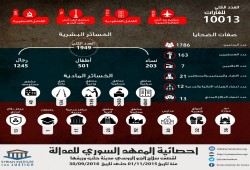 10 آلاف شهيد سوري في عام الاحتلال الروسي الأول بعد الهروب الأمريكي