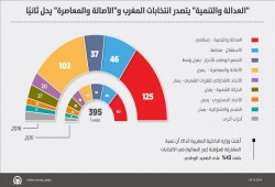 الإسلاميون يتصدرون.. "العدالة والتنمية" يتصدر انتخابات المغرب و"الأصالة والمعاصرة" يحل ثانيًا