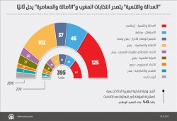 الإسلاميون يتصدرون.. "العدالة والتنمية" يتصدر انتخابات المغرب و"الأصالة والمعاصرة" يحل ثانيًا