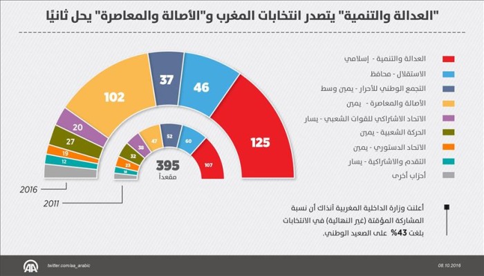 الإسلاميون يتصدرون.. "العدالة والتنمية" يتصدر انتخابات المغرب و"الأصالة والمعاصرة" يحل ثانيًا