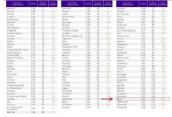 مصر تتذيل قائمة "نزاهة القضاء" عربيا وعالميا