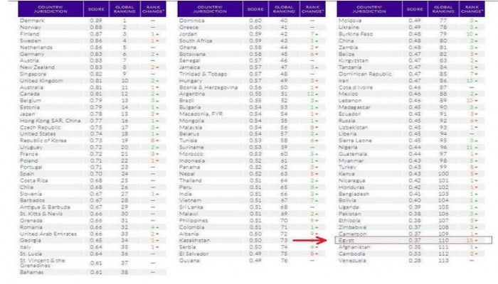 مصر تتذيل قائمة "نزاهة القضاء" عربيا وعالميا