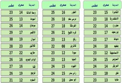 أخبار الطقس ودرجات الحرارة المتوقعة اليوم الجمعة