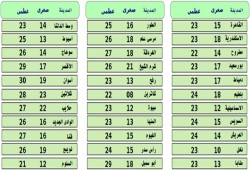 أخبار الطقس ودرجات الحرارة المتوقعة اليوم الجمعة