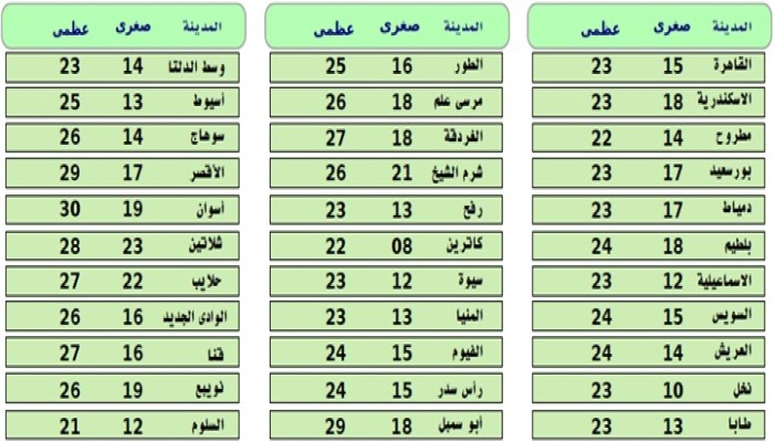 أخبار الطقس ودرجات الحرارة المتوقعة اليوم الجمعة