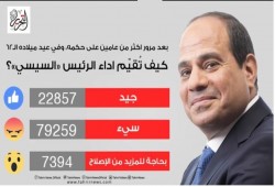 80% من قراء "التحرير" يرفضون السيسي
