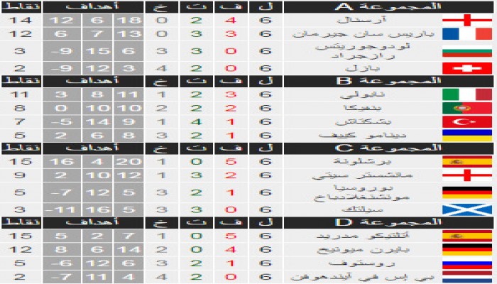 أرسنال ونابولي وبرشلونة وأتليتكو يأمنون صدارة مجموعاتهم في آخر جولات دوري أبطال أوروبا