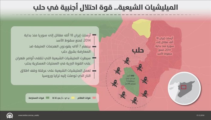 الميليشيات الشيعية في حلب (إنفوجراف)