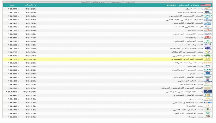 الانهيار مستمر : الدولار يقترب من 19 جنيها .. ننشر أسعار جميع البنوك