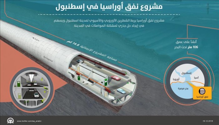 تركيا تدشن غدًا "نفق أوراسيا" للربط بين شطري إسطنبول الأوروبي والآسيوي