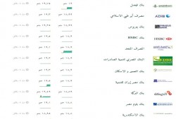 أسعار اليوم : 25 قرش فقط تفصل الدولار عن ورقة العشرين