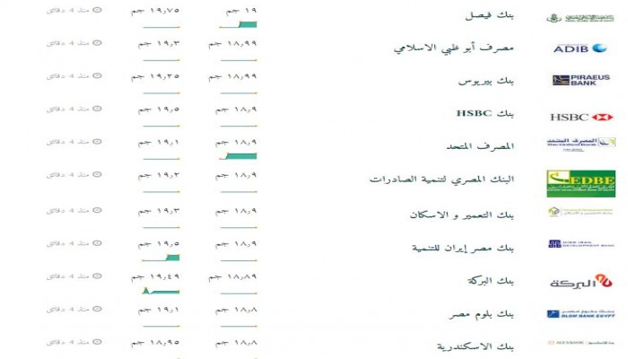 أسعار اليوم : 25 قرش فقط تفصل الدولار عن ورقة العشرين