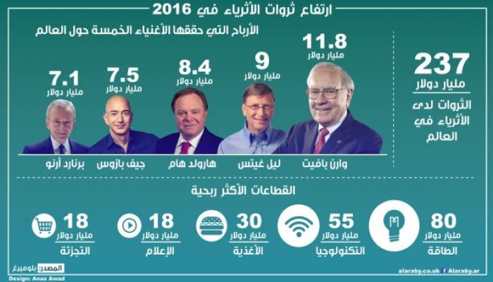 أثرياء العالم ربحوا 237 مليار دولار في 2016 (إنفوغراف)