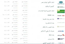 ارتفاع سعر صرف الدولار أمام الجنيه في التعاملات الصباحية