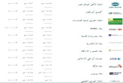 ارتفاع سعر صرف الدولار أمام الجنيه في التعاملات الصباحية