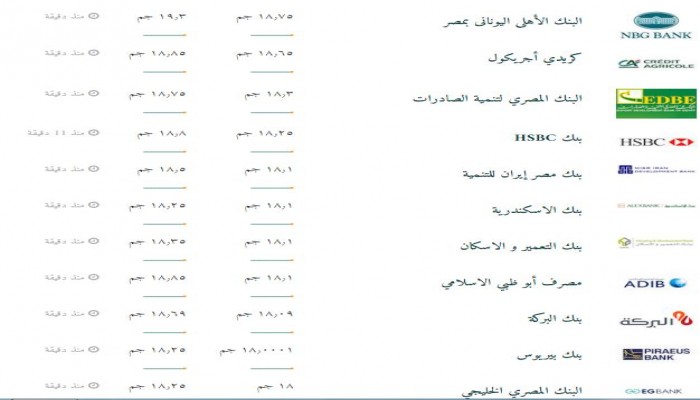 ارتفاع سعر صرف الدولار أمام الجنيه في التعاملات الصباحية