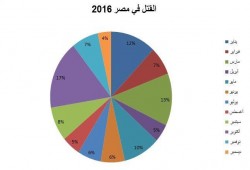 "مونيتور": 2016 عام التنكيل بالشباب وحصد أرواحهم