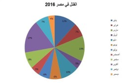 "مونيتور": 2016 عام التنكيل بالشباب وحصد أرواحهم