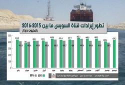 إيرادات قناة السويس تتراجع في معظم شهور 2016