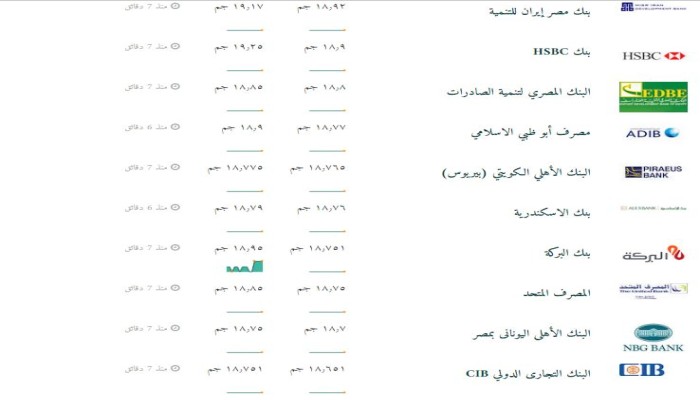 سعر صرف الدولار صباح اليوم الخميس