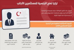 تركيا تفتح ذراعيها للمستثمرين الأجانب وتمنحهم جنسيتها